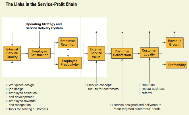 Putting the service profit chain to work (Heskett)